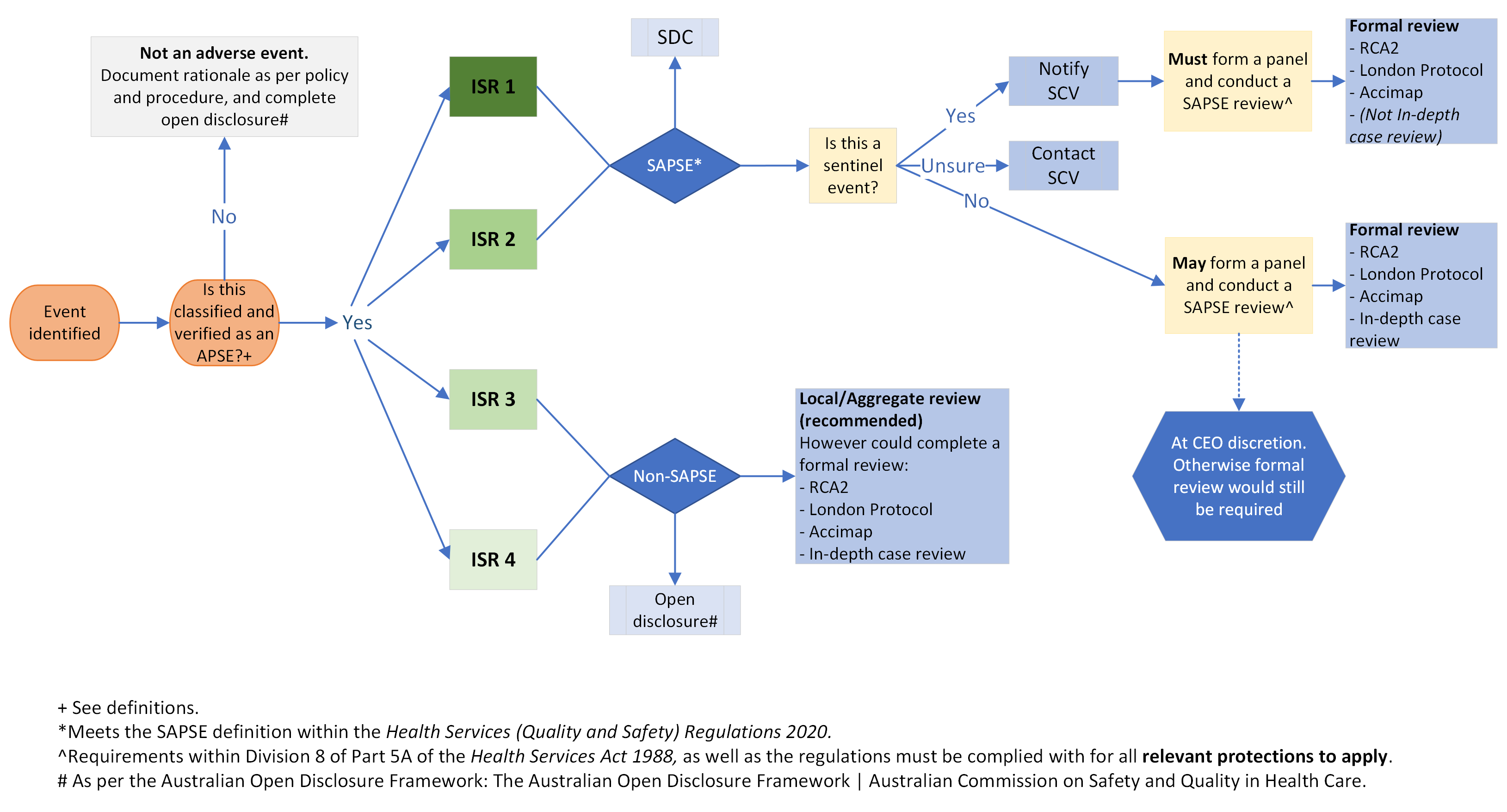 Managing Adverse Events | Safer Care Victoria